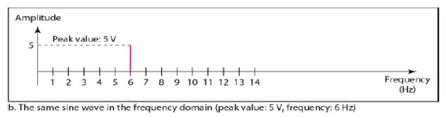 funadamentals of data and signals_Frequency Domain